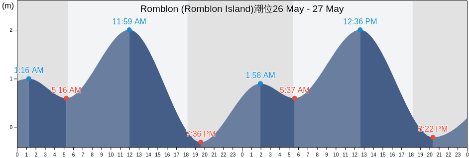 Romblon (Romblon Island), Province of Romblon, Mimaropa, Philippines潮位