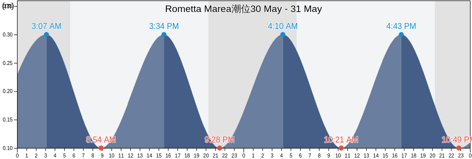 Rometta Marea, Messina, Sicily, Italy潮位