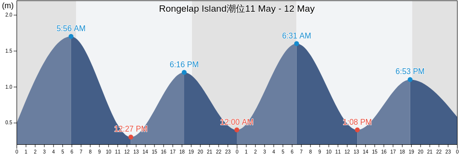 Rongelap Island, Lelu Municipality, Kosrae, Micronesia潮位