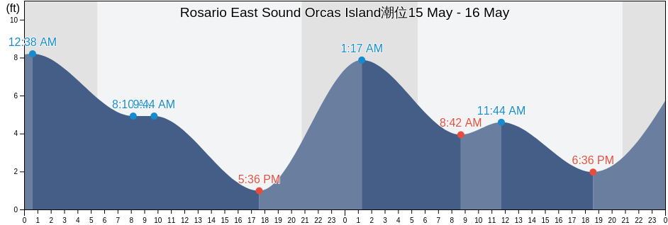 Rosario East Sound Orcas Island, San Juan County, Washington, United States潮位