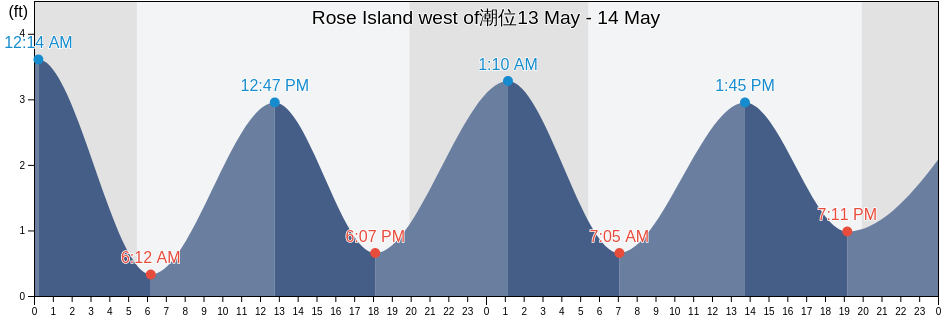 Rose Island west of, Newport County, Rhode Island, United States潮位