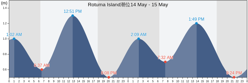 Rotuma Island, Rotuma, Fiji潮位