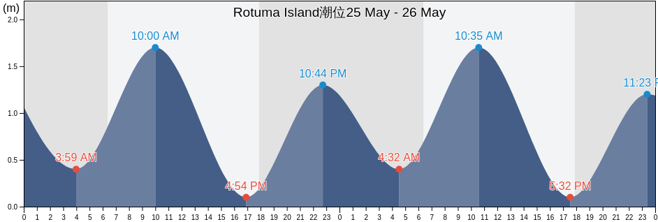 Rotuma Island, Rotuma, Fiji潮位