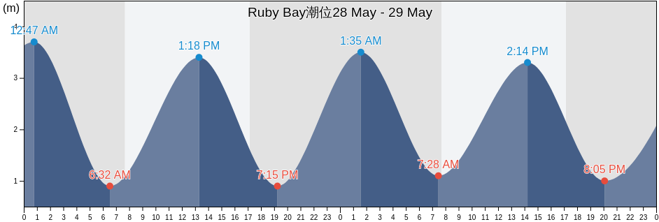 Ruby Bay, New Zealand潮位