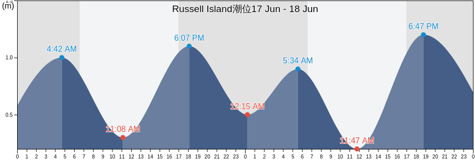 Russell Island, Queensland, Australia潮位