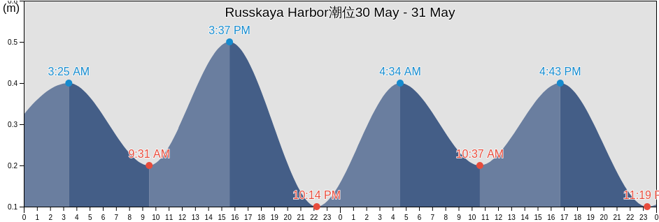 Russkaya Harbor, Hopen, Svalbard, Svalbard and Jan Mayen潮位