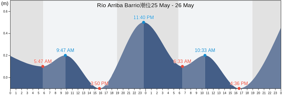 Río Arriba Barrio, Arecibo, Puerto Rico潮位