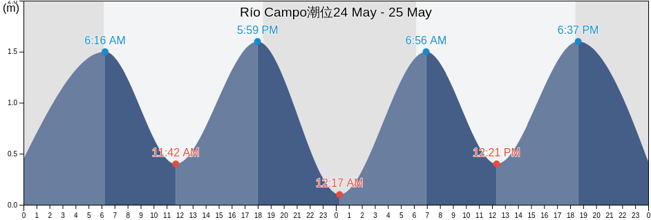 Río Campo, Río Campo, Litoral, Equatorial Guinea潮位