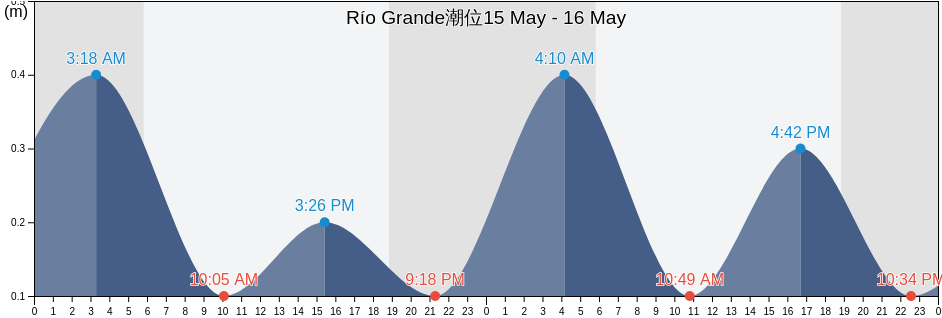 Río Grande, Río Grande Barrio-Pueblo, Río Grande, Puerto Rico潮位