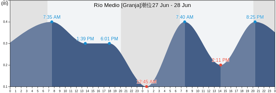 Río Medio [Granja], Veracruz, Veracruz, Mexico潮位