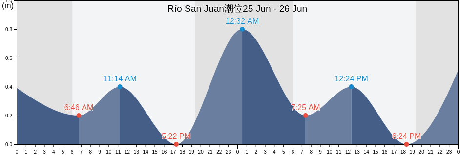 Río San Juan, Río San Juan, María Trinidad Sánchez, Dominican Republic潮位