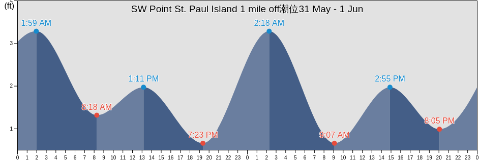 SW Point St. Paul Island 1 mile off, Aleutians East Borough, Alaska, United States潮位