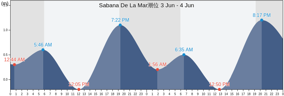 Sabana De La Mar, Sabana de La Mar, Hato Mayor, Dominican Republic潮位