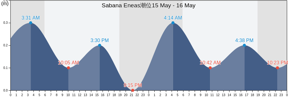 Sabana Eneas, Maresúa Barrio, San Germán, Puerto Rico潮位
