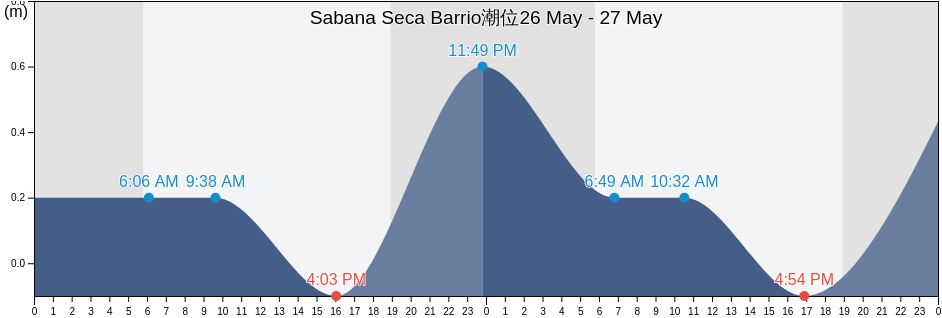 Sabana Seca Barrio, Toa Baja, Puerto Rico潮位