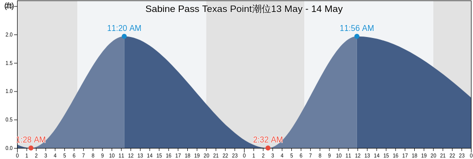Sabine Pass Texas Point, Jefferson County, Texas, United States潮位