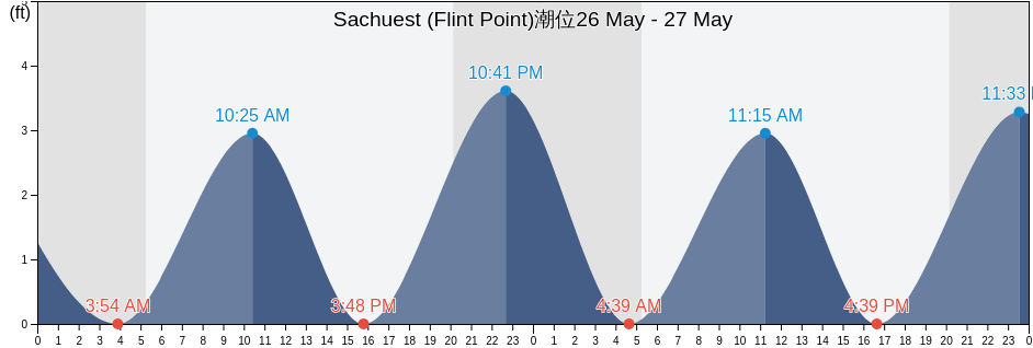 Sachuest (Flint Point), Newport County, Rhode Island, United States潮位
