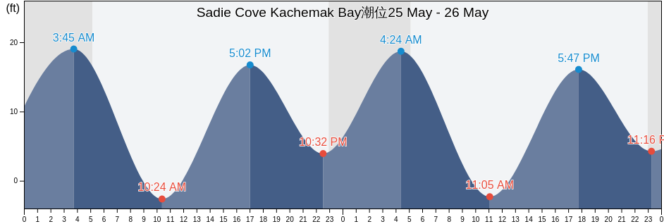 Sadie Cove Kachemak Bay, Kenai Peninsula Borough, Alaska, United States潮位