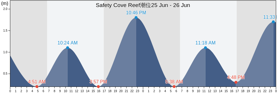 Safety Cove Reef, Coffs Harbour, New South Wales, Australia潮位
