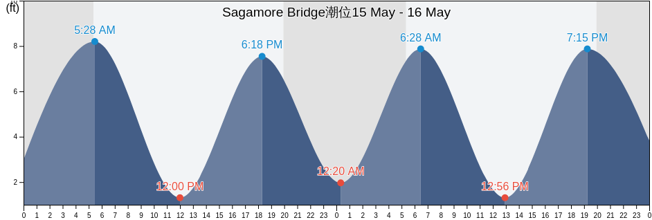 Sagamore Bridge, Barnstable County, Massachusetts, United States潮位