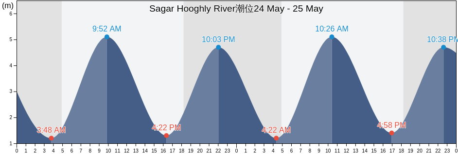Sagar Hooghly River, Purba Medinipur, West Bengal, India潮位