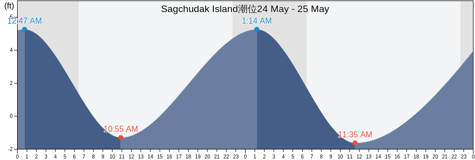 Sagchudak Island, Aleutians West Census Area, Alaska, United States潮位