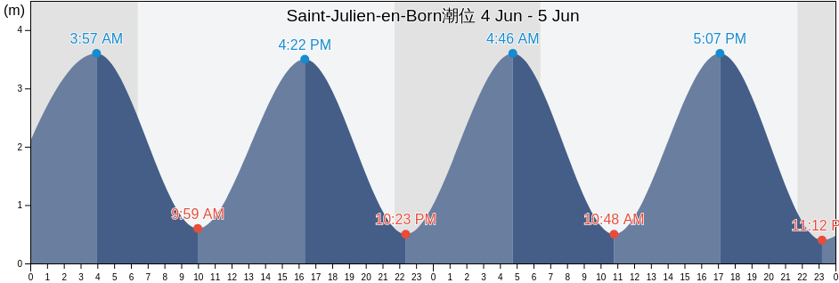 Saint-Julien-en-Born, Landes, Nouvelle-Aquitaine, France潮位