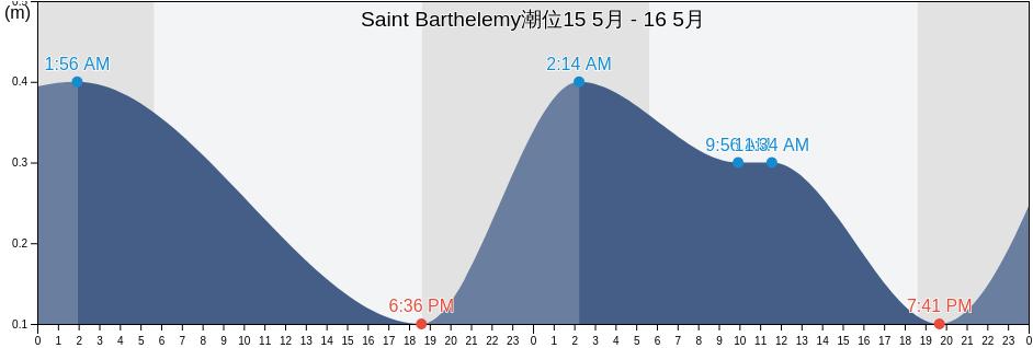Saint Barthelemy潮位