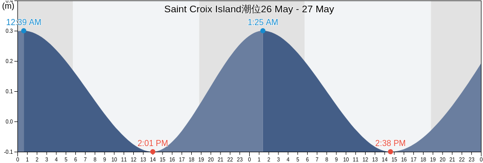 Saint Croix Island, U.S. Virgin Islands潮位
