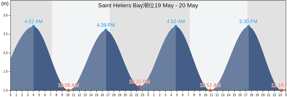 Saint Heliers Bay, New Zealand潮位