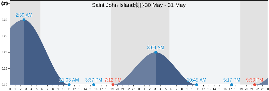 Saint John Island, U.S. Virgin Islands潮位