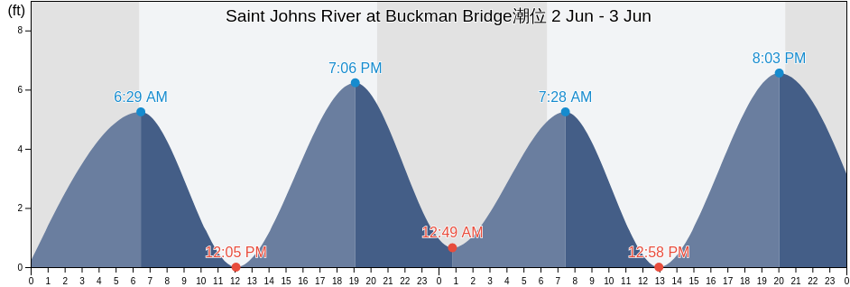 Saint Johns River at Buckman Bridge, Duval County, Florida, United States潮位