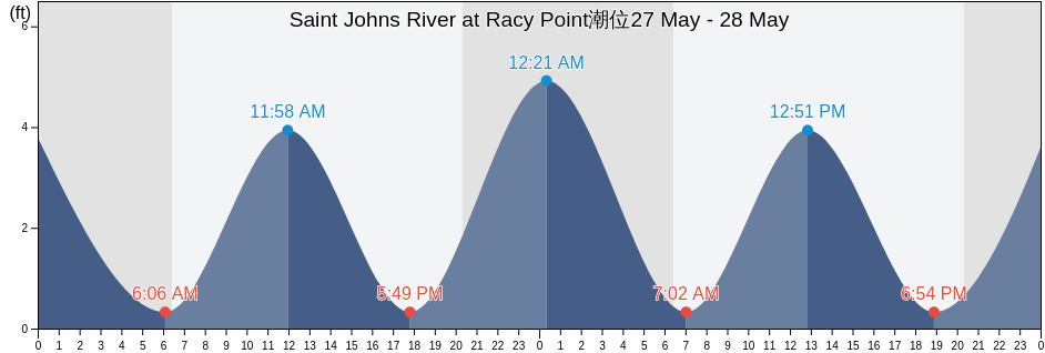 Saint Johns River at Racy Point, Saint Johns County, Florida, United States潮位