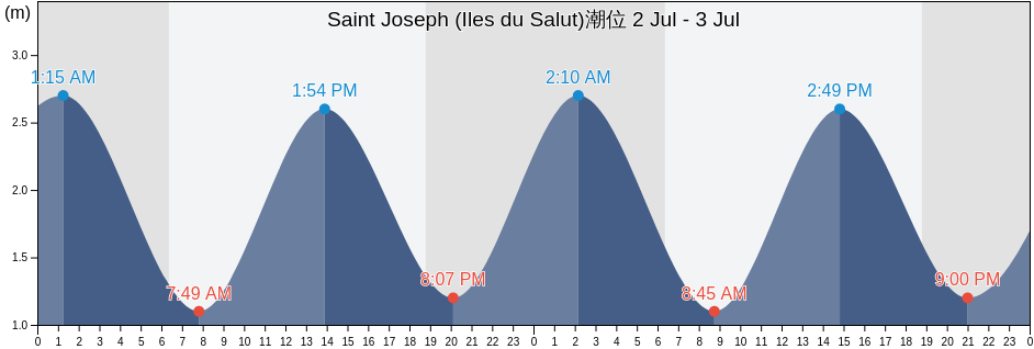 Saint Joseph (Iles du Salut), Guyane, Guyane, French Guiana潮位