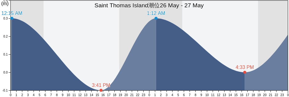 Saint Thomas Island, U.S. Virgin Islands潮位