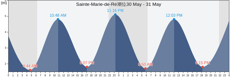 Sainte-Marie-de-Ré, Charente-Maritime, Nouvelle-Aquitaine, France潮位