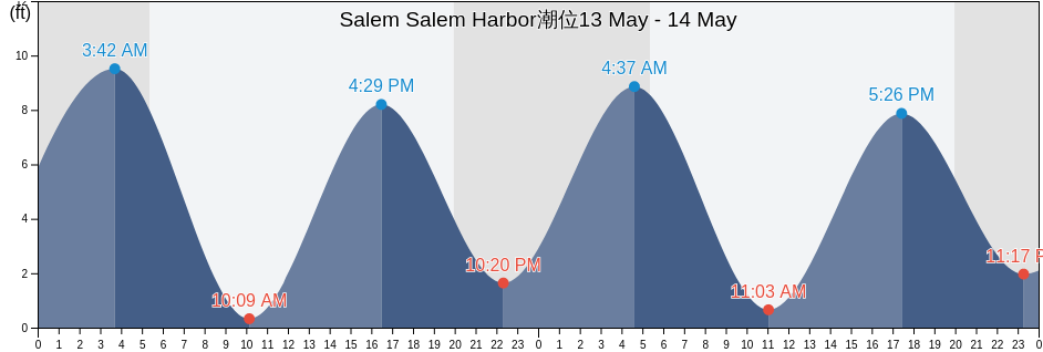 Salem Salem Harbor, Essex County, Massachusetts, United States潮位