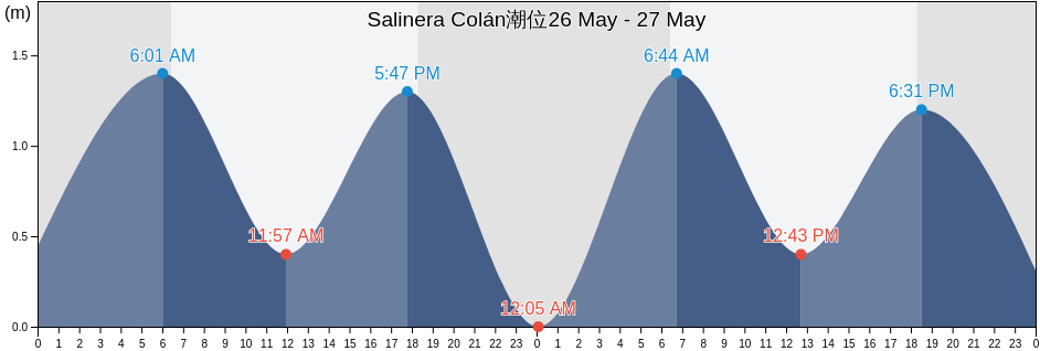 Salinera Colán, Provincia de Paita, Piura, Peru潮位