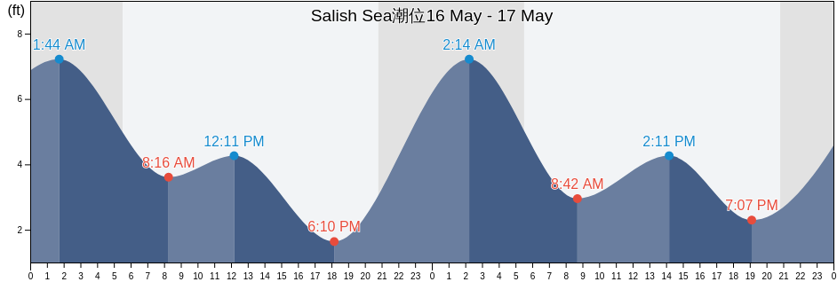 Salish Sea, Washington, United States潮位