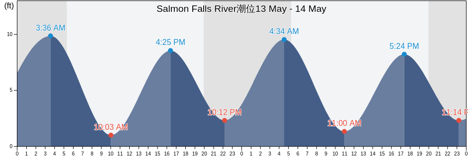 Salmon Falls River, Strafford County, New Hampshire, United States潮位