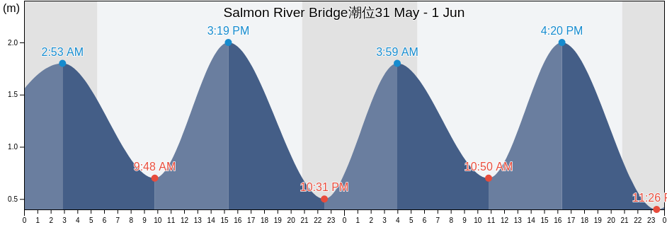 Salmon River Bridge, Nova Scotia, Canada潮位