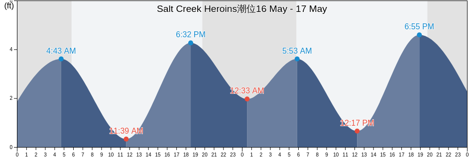 Salt Creek Heroins, Orange County, California, United States潮位