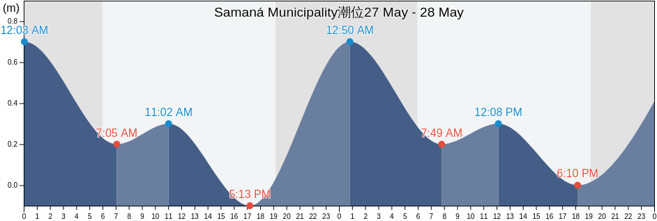 Samaná Municipality, Samaná, Dominican Republic潮位