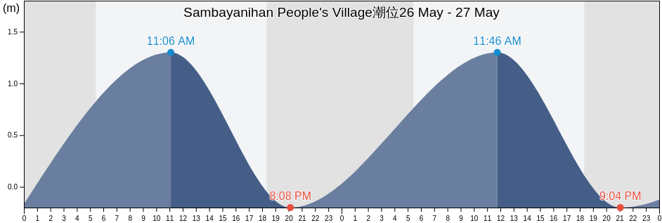 Sambayanihan People's Village, Southern Manila District, Metro Manila, Philippines潮位