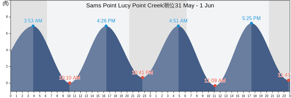 Sams Point Lucy Point Creek, Beaufort County, South Carolina, United States潮位