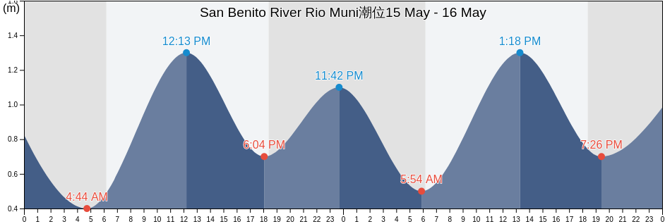 San Benito River Rio Muni, Bitica, Litoral, Equatorial Guinea潮位