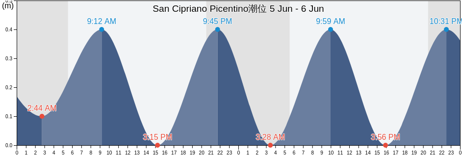 San Cipriano Picentino, Provincia di Salerno, Campania, Italy潮位