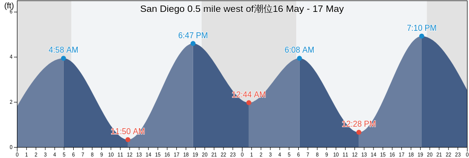 San Diego 0.5 mile west of, San Diego County, California, United States潮位