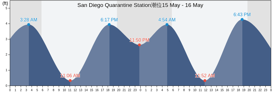 San Diego Quarantine Station, San Diego County, California, United States潮位
