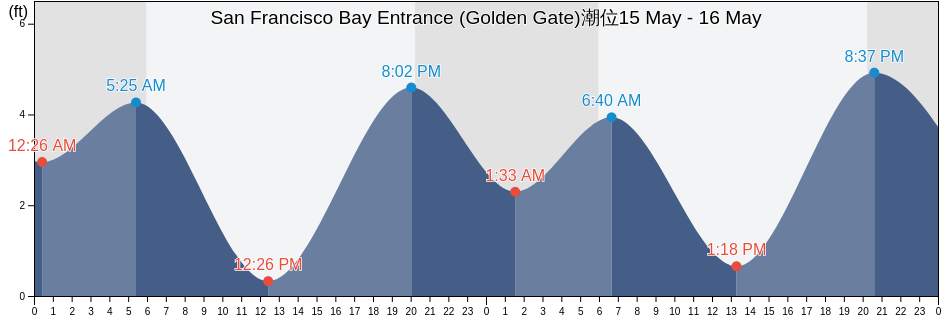 San Francisco Bay Entrance (Golden Gate), City and County of San Francisco, California, United States潮位